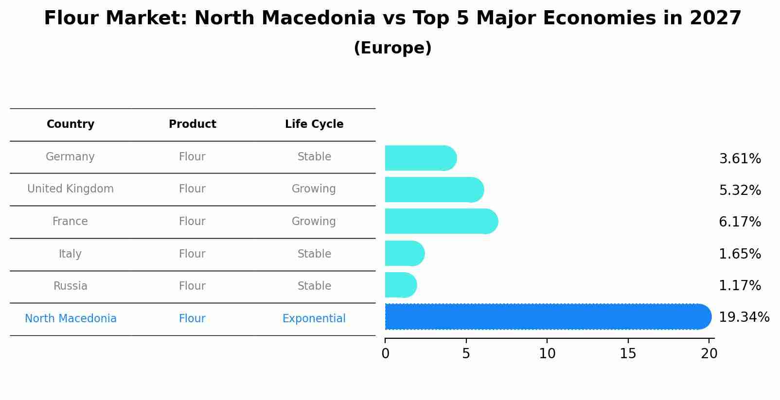 Flour Market: North Macedonia vs Top 5 Major Economies in 2027 (Europe)